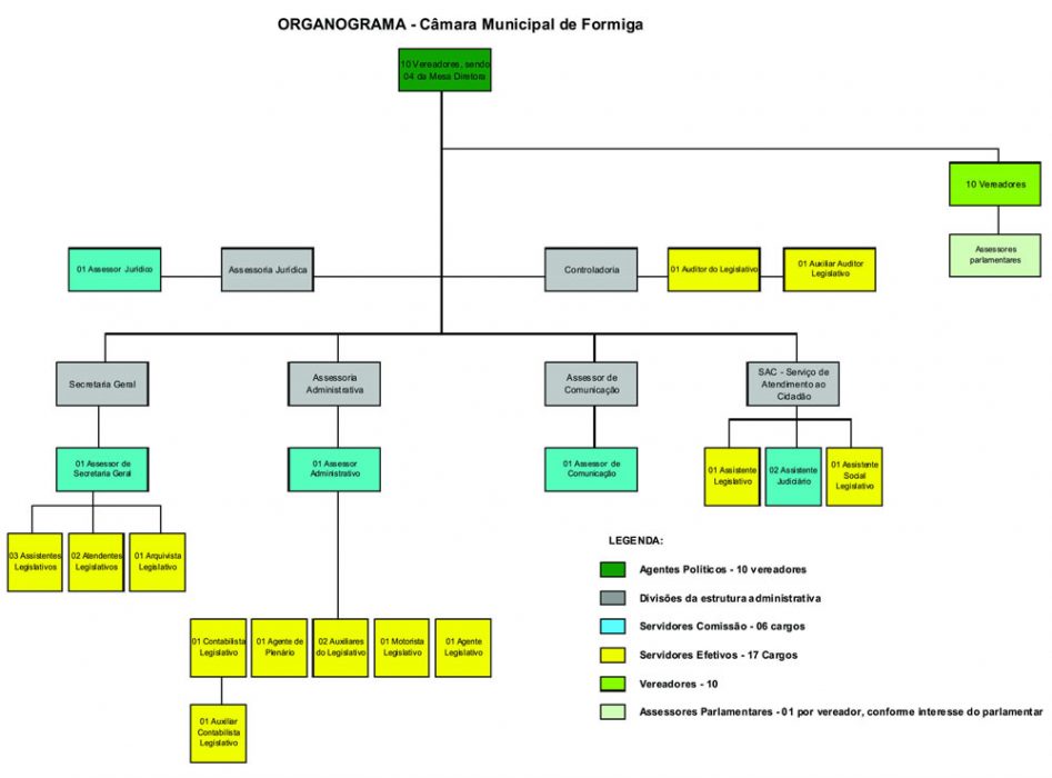 Organograma